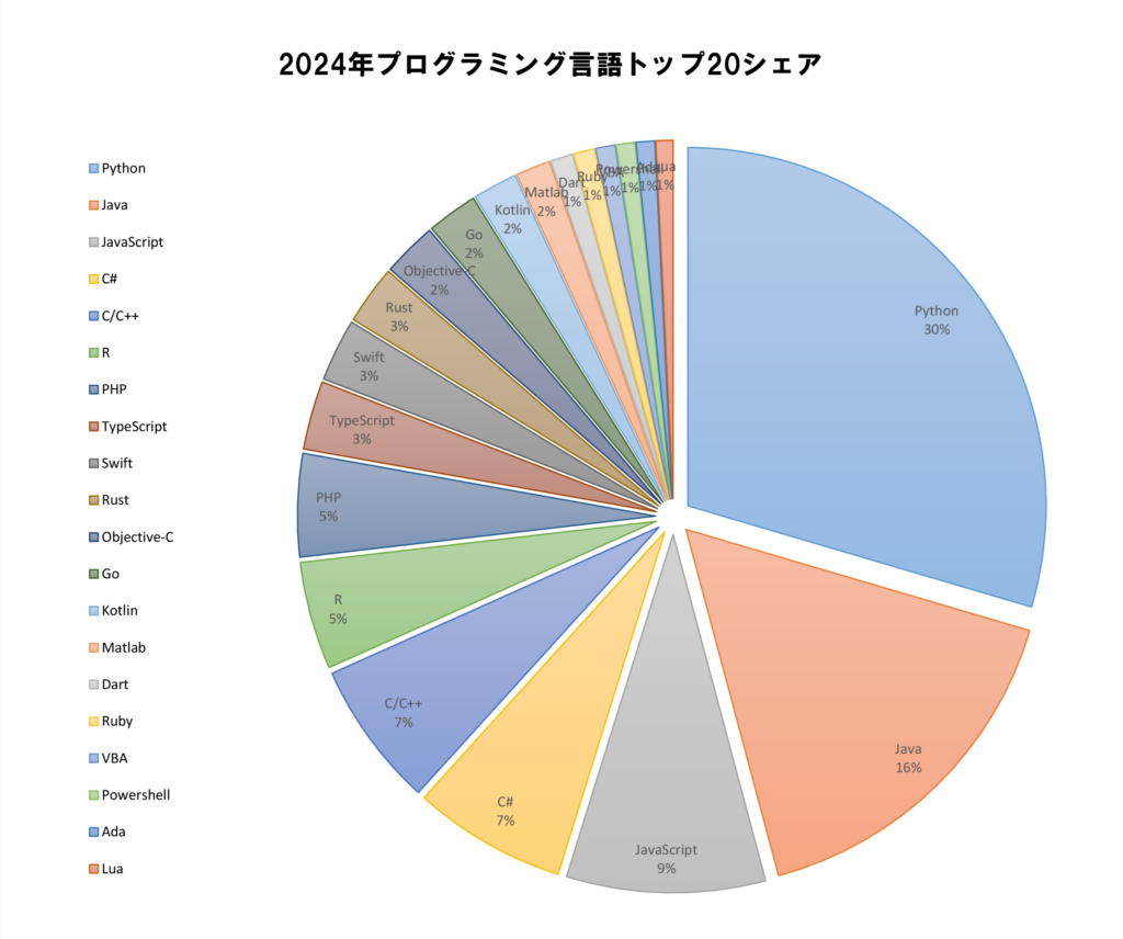 2024年最も人気のあるプログラミング言語トップ20 | 株式会社DC＆X